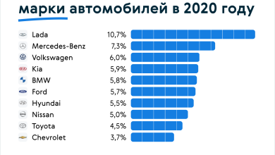 Photo of Топ-5 самых популярных марок автомобилей с пробегом